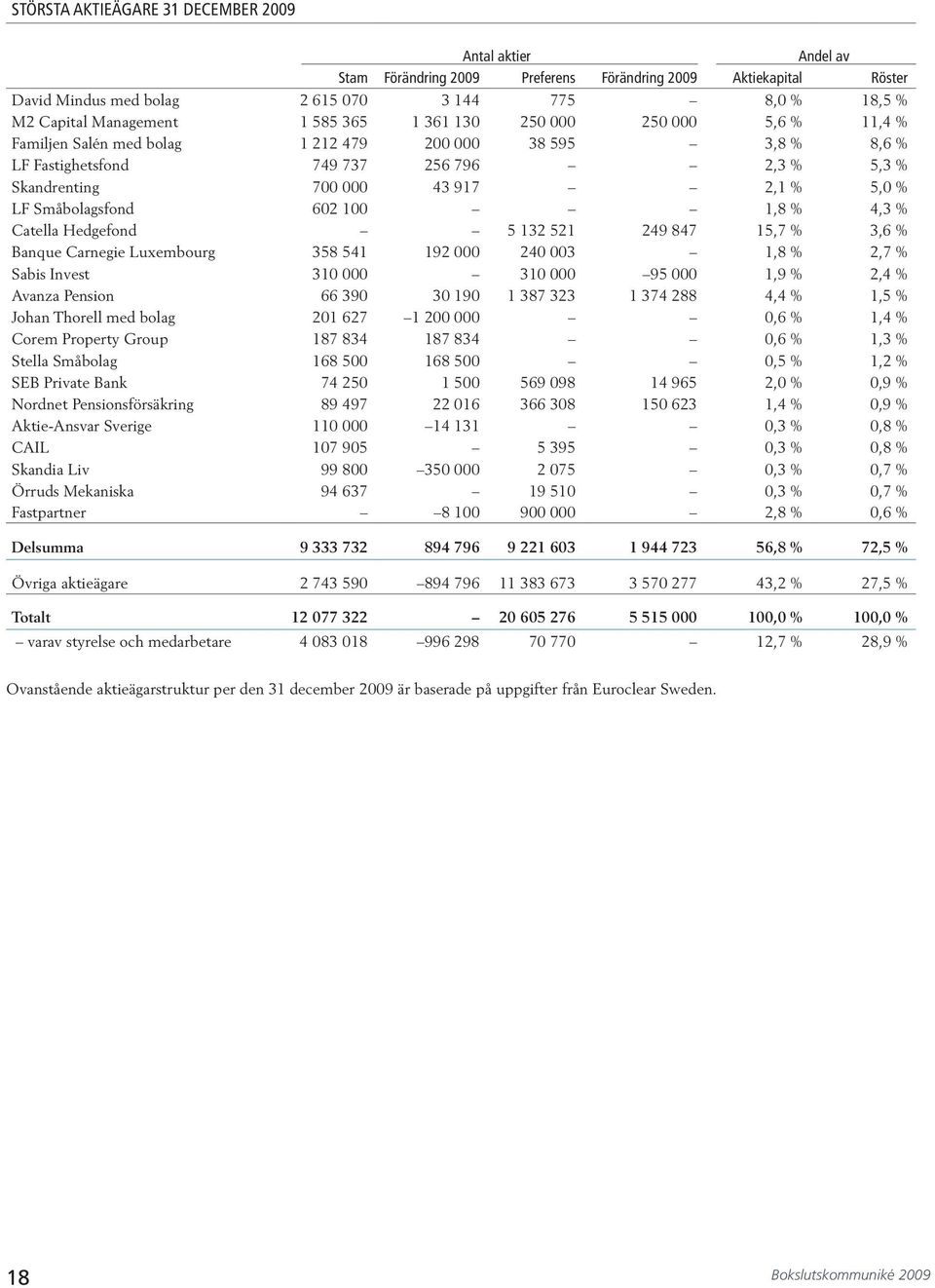 5,7 %,6 % Banque Carnegie Luxembourg 58 5 9 000 0 00,8 %,7 % Sabis Invest 0 000 0 000 95 000,9 %, % Avanza Pension 66 90 0 90 87 7 88, %,5 % Johan Thorell med bolag 0 67 00 000 0,6 %, % Corem