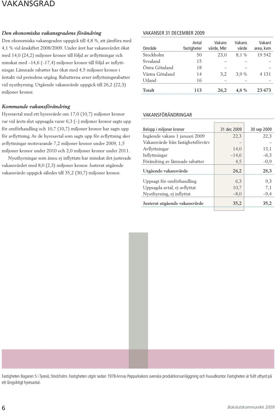 Lämnade rabatter har ökat med,5 miljoner kronor i årstakt vid periodens utgång. Rabatterna avser inflyttningsrabatter vid nyuthyrning. Utgående vakansvärde uppgick till 6, (,) miljoner kronor.