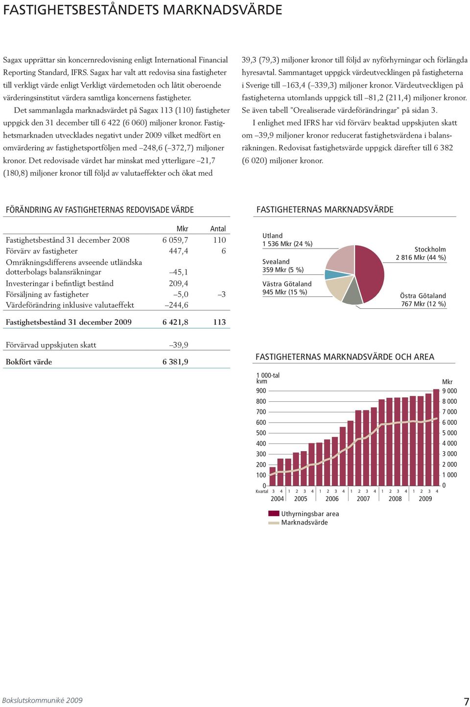 Det sammanlagda marknadsvärdet på Sagax (0) fastig heter uppgick den december till 6 (6 060) miljoner kronor.