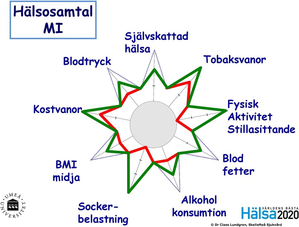 Stillasittande BMI midja Blod fetter