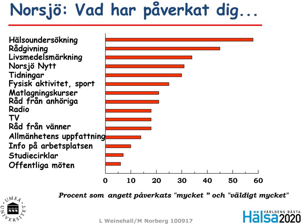 sport Matlagningskurser Råd från anhöriga Radio TV Råd från vänner Allmänhetens uppfattning