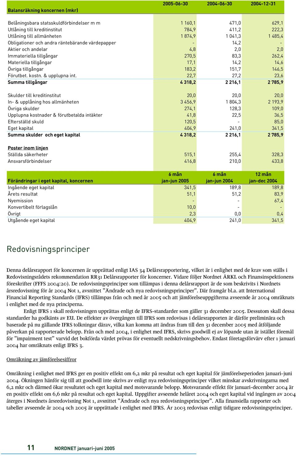 tillgångar 183,2 151,7 146,5 Förutbet. kostn. & upplupna int.