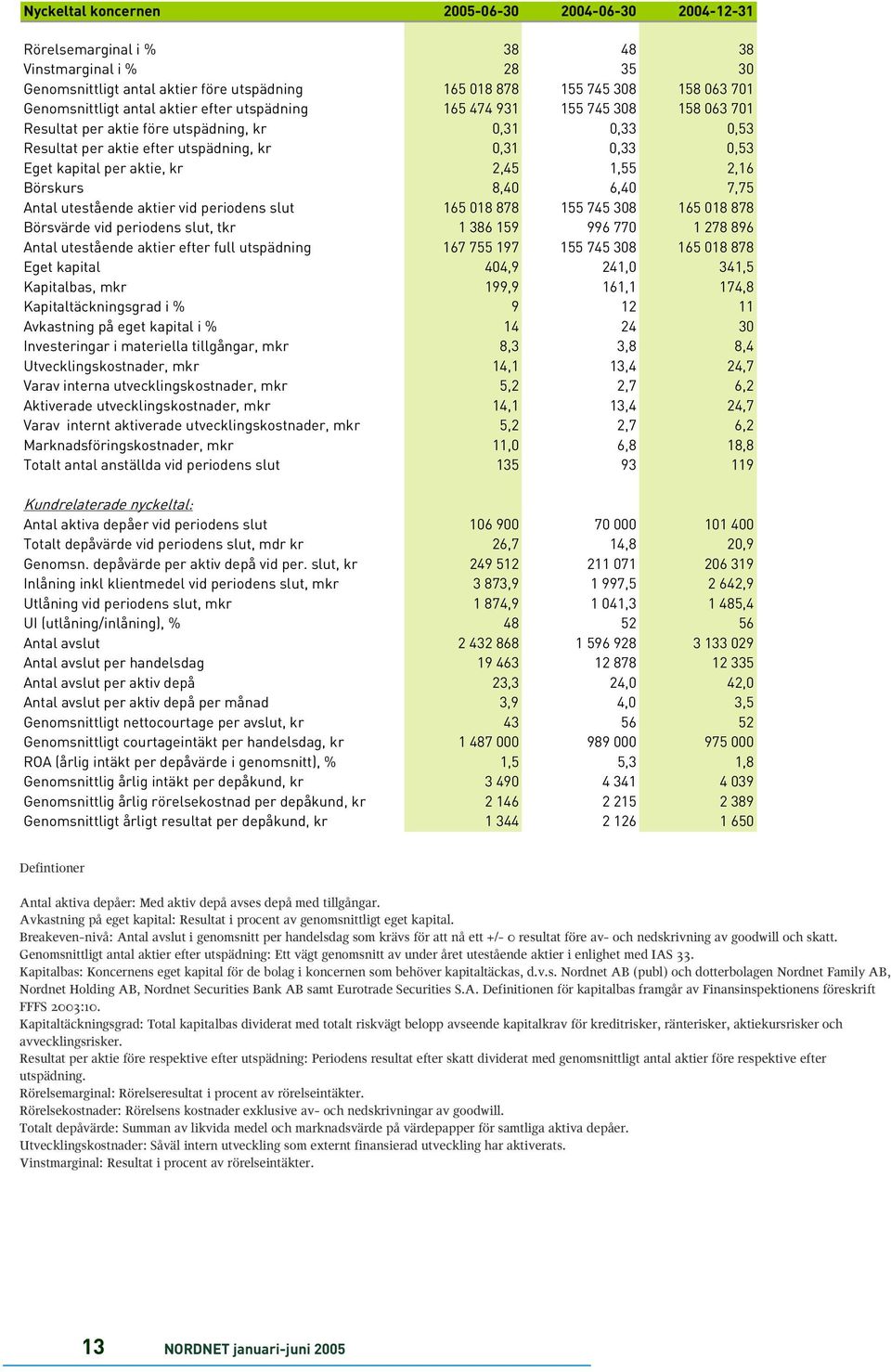 kapital per aktie, kr 2,45 1,55 2,16 Börskurs 8,40 6,40 7,75 Antal utestående aktier vid periodens slut 165 018 878 155 745 308 165 018 878 Börsvärde vid periodens slut, tkr 1 386 159 996 770 1 278