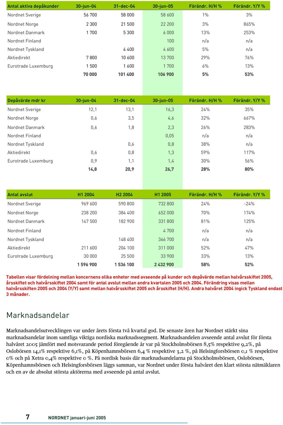 Aktiedirekt 7 800 10 600 13 700 29% 76% Eurotrade Luxemburg 1 500 1 600 1 700 6% 13% 70 000 101 400 106 900 5% 53% Depåvärde mdr kr 30-jun-04 31-dec-04 30-jun-05 Förändr. H/H % Förändr.