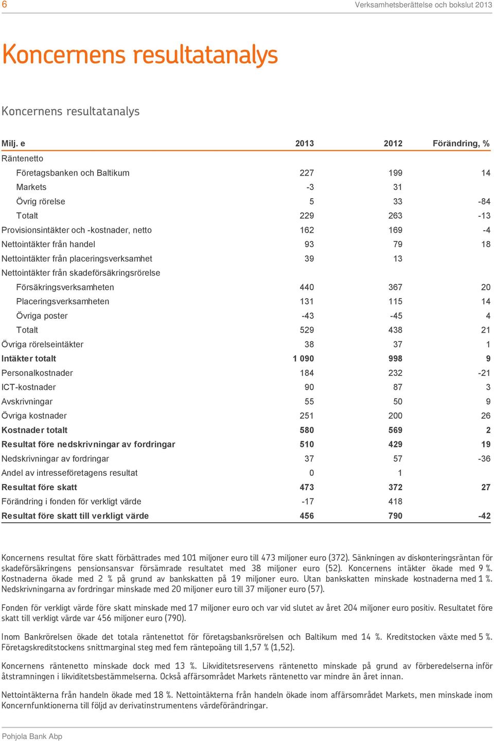 handel 93 79 18 Nettointäkter från placeringsverksamhet 39 13 Nettointäkter från skadeförsäkringsrörelse Försäkringsverksamheten 440 367 20 Placeringsverksamheten 131 115 14 Övriga poster -43-45 4