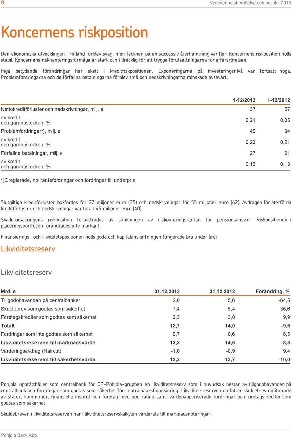 Exponeringarna på investeringsnivå var fortsatt höga. Problemfordringarna och de förfallna betalningarna förblev små och nedskrivningarna minskade avsevärt.