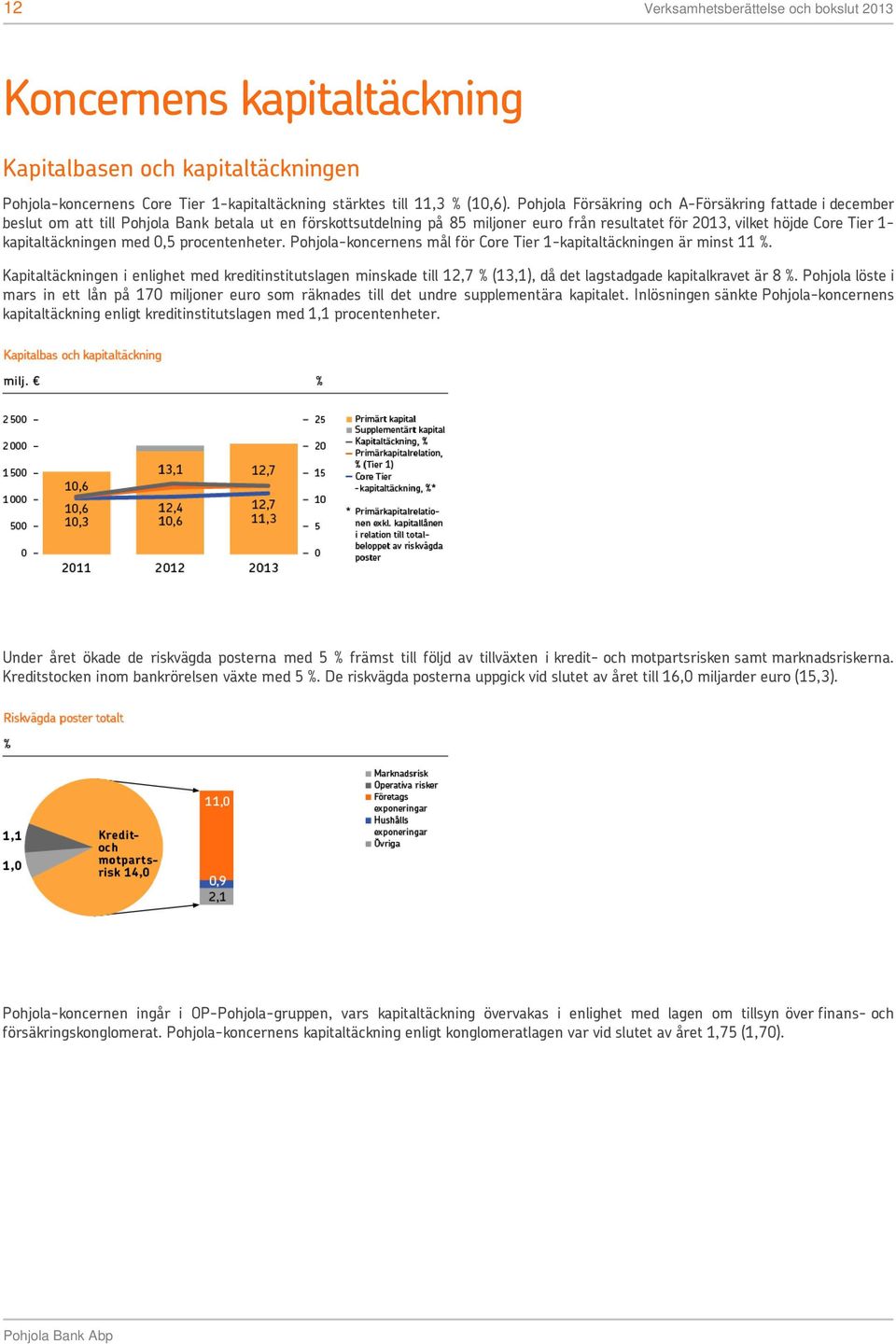 kapitaltäckningen med 0,5 procentenheter. Pohjola-koncernens mål för Core Tier 1-kapitaltäckningen är minst 11 %.