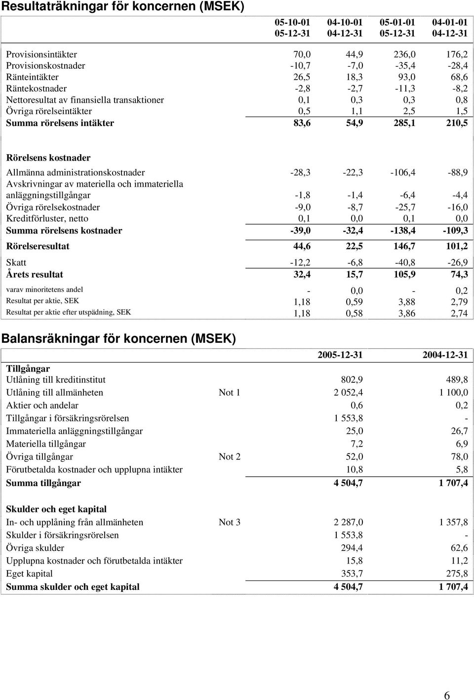 Allmänna administrationskostnader -28,3-22,3-106,4-88,9 Avskrivningar av materiella och immateriella anläggningstillgångar -1,8-1,4-6,4-4,4 Övriga rörelsekostnader -9,0-8,7-25,7-16,0 Kreditförluster,