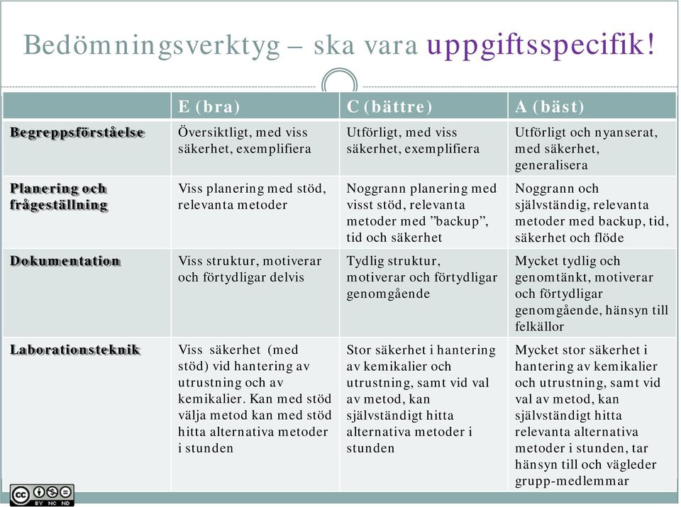 Viss struktur, motiverar och förtydligar delvis Viss säkerhet (med stöd) vid hantering av utrustning och av kemikalier.