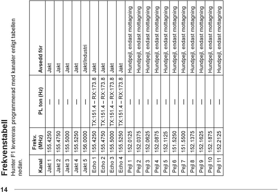 0125 Hundpejl, endast mottagning Pejl 2 152.0375 Hundpejl, endast mottagning Pejl 3 152.0625 Hundpejl, endast mottagning Pejl 4 152.0875 Hundpejl, endast mottagning Pejl 5 152.