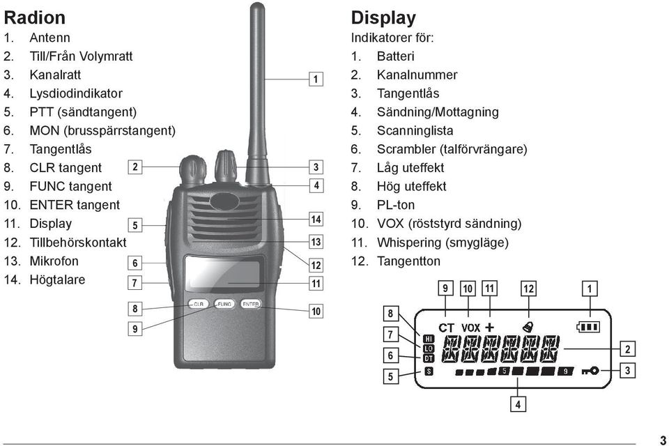 Högtalare 6 7 8 9 1 3 4 14 13 12 11 10 Display Indikatorer för: 1. Batteri 2. Kanalnummer 3. Tangentlås 4. Sändning/Mottagning 5.