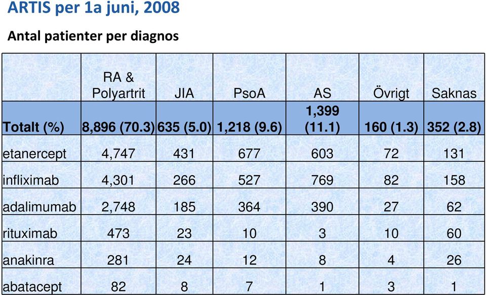 8) etanercept 4,747 431 677 603 72 131 infliximab 4,301 266 527 769 82 158 adalimumab