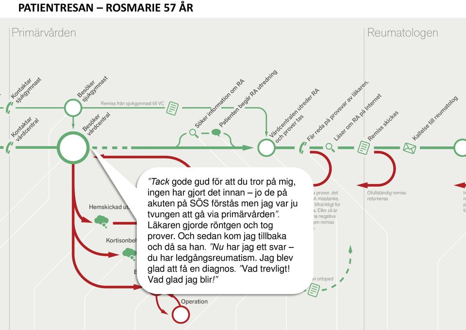 Läkaren gjorde röntgen och tog prover. Och sedan kom jag tillbaka och då sa han.