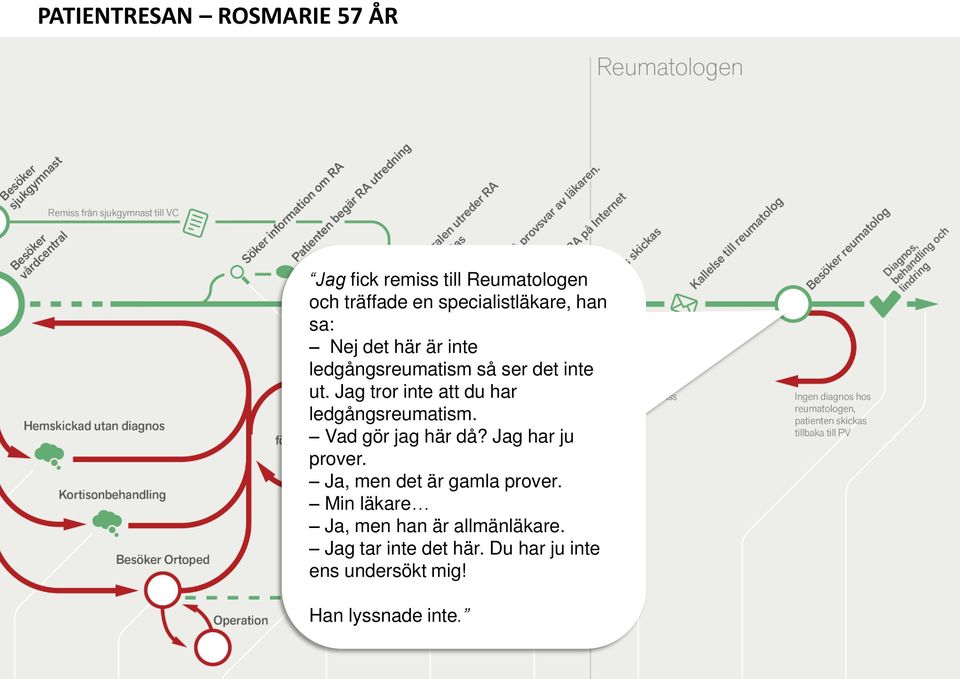 Jag tror inte att du har ledgångsreumatism. Vad gör jag här då? Jag har ju prover.