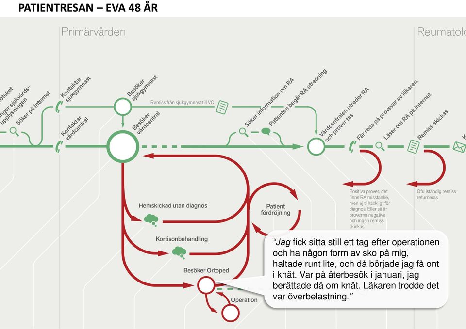 lite, och då började jag få ont i knät.