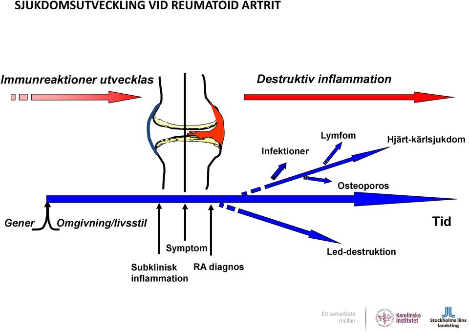 Hjärt-kärlsjukdom Osteoporos Gener Omgivning/livsstil