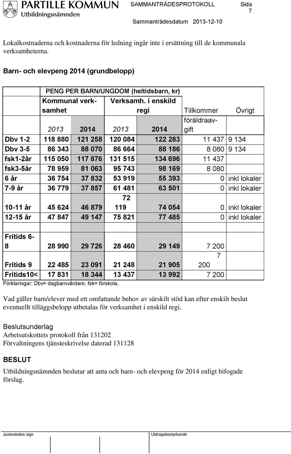 i enskild regi Tillkommer Övrigt föräldraavgift Dbv 1-2 118 880 121 258 120 084 122 283 11 437 9 134 Dbv 3-5 86 343 88 070 86 664 88 186 8 080 9 134 fsk1-2år 115 050 117 876 131 515 134 696 11 437