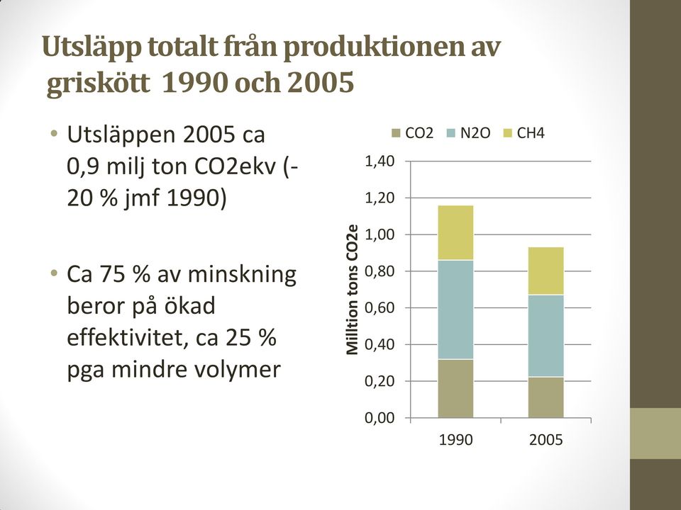 % jmf 199) Ca 75 % av minskning beror på ökad effektivitet,
