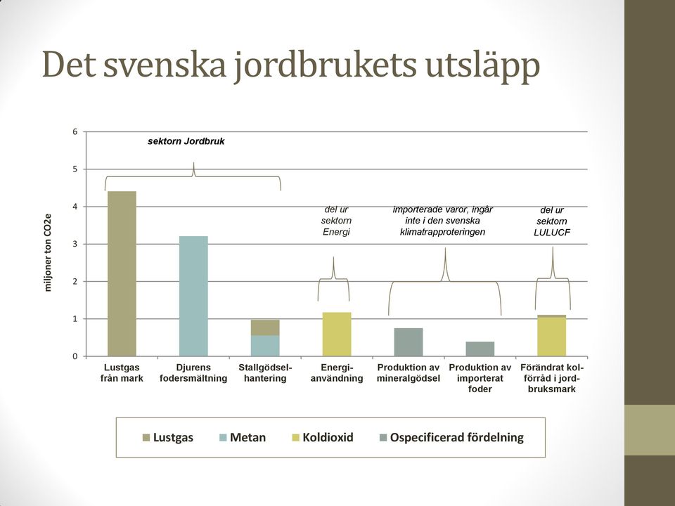 från mark Djurens fodersmältning Stallgödselhantering Energianvändning Produktion av mineralgödsel