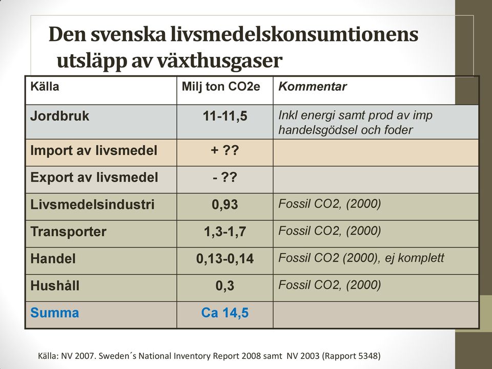 ? Livsmedelsindustri,93 Fossil CO2, (2) Transporter 1,3-1,7 Fossil CO2, (2) Handel,13-,14 Fossil CO2 (2), ej