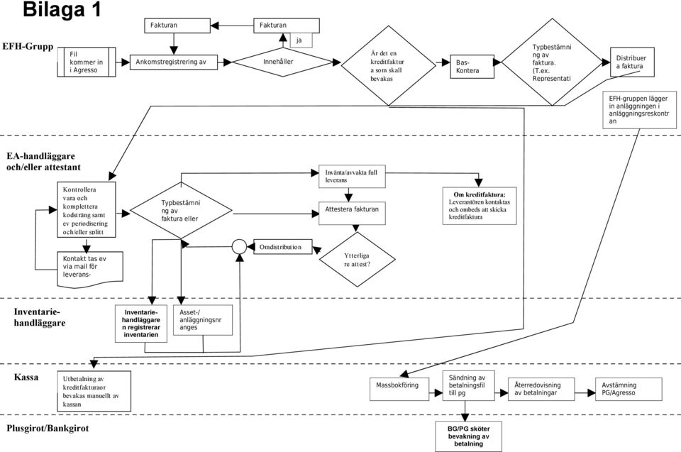 Representati Distribuer a faktura EFH-gruppen lägger in anläggningen i anläggningsreskontr an EA-handläggare och/eller attestant Kontrollera vara och komplettera kodsträng samt ev periodisering a