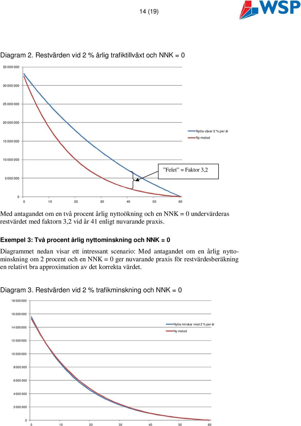 60 Med antagandet om en två procent årlig nyttoökning och en NNK = 0 undervärderas restvärdet med faktorn 3,2 vid år 41 enligt nuvarande praxis.