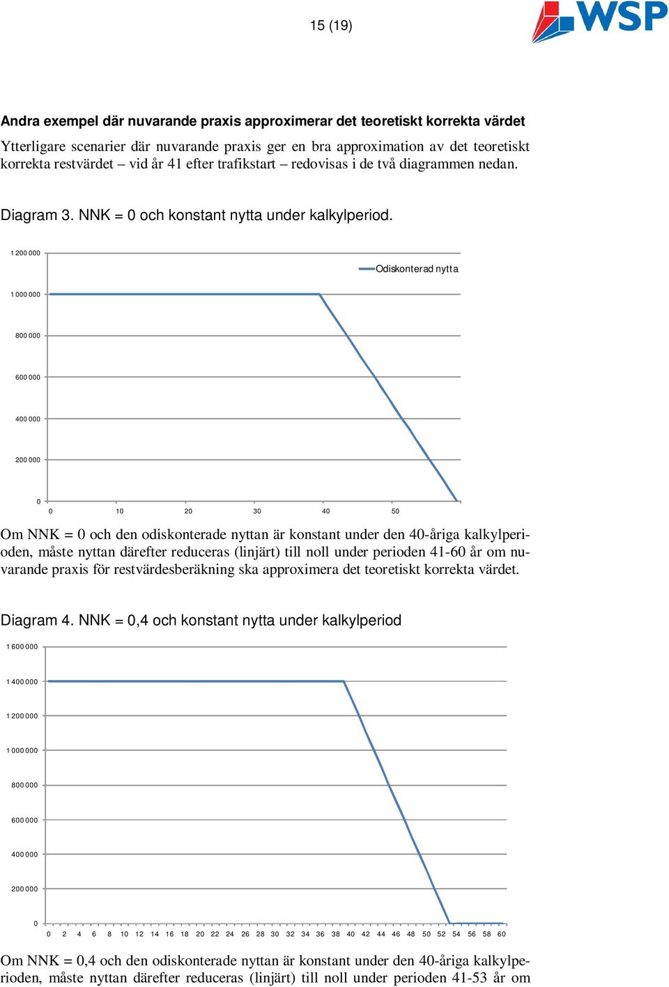 1 200 000 Odiskonterad nytta 1 000 000 800 000 600 000 400 000 200 000 0 0 10 20 30 40 50 Om NNK = 0 och den odiskonterade nyttan är konstant under den 40-åriga kalkylperioden, måste nyttan därefter