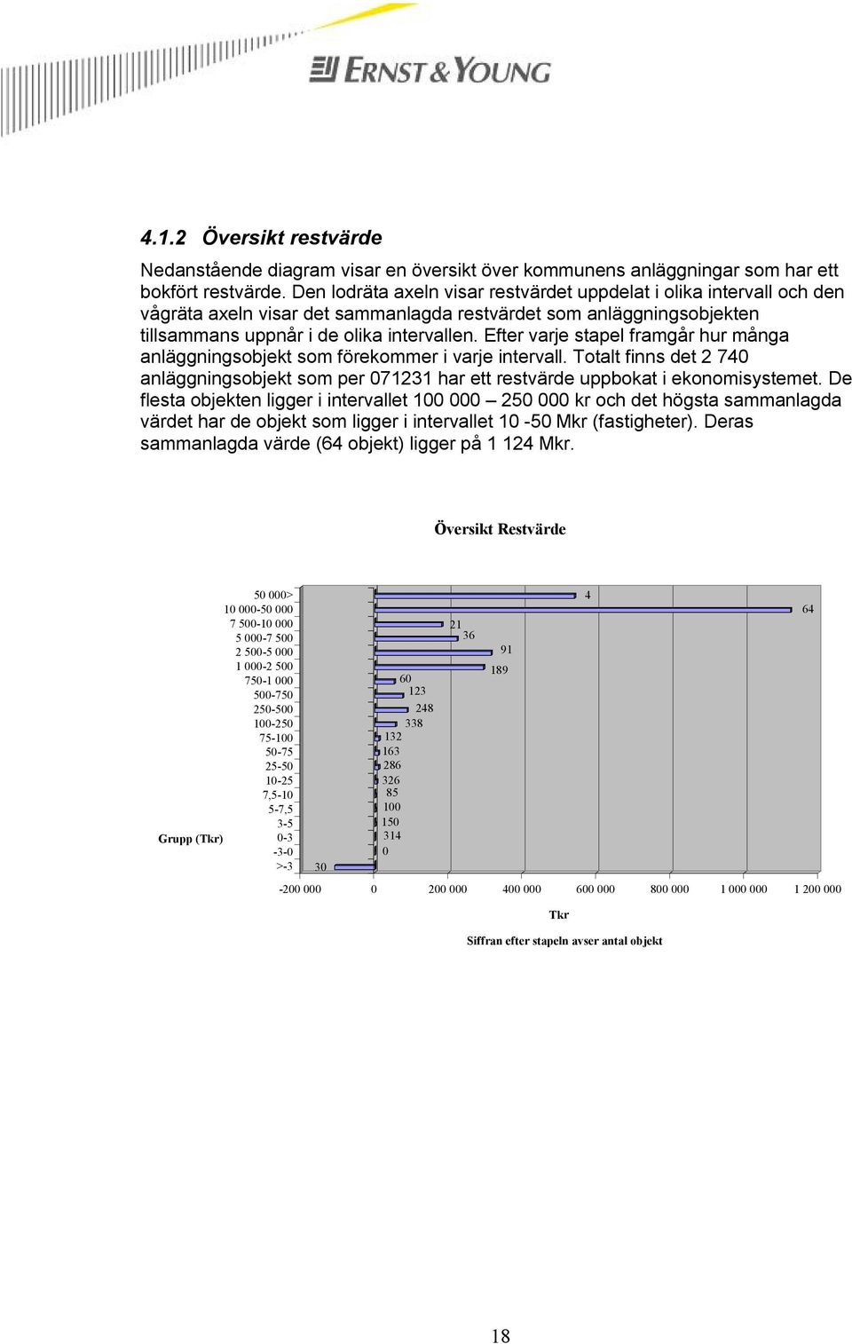 Efter varje stapel framgår hur många anläggningsobjekt som förekommer i varje intervall. Totalt finns det 2 740 anläggningsobjekt som per 071231 har ett restvärde uppbokat i ekonomisystemet.