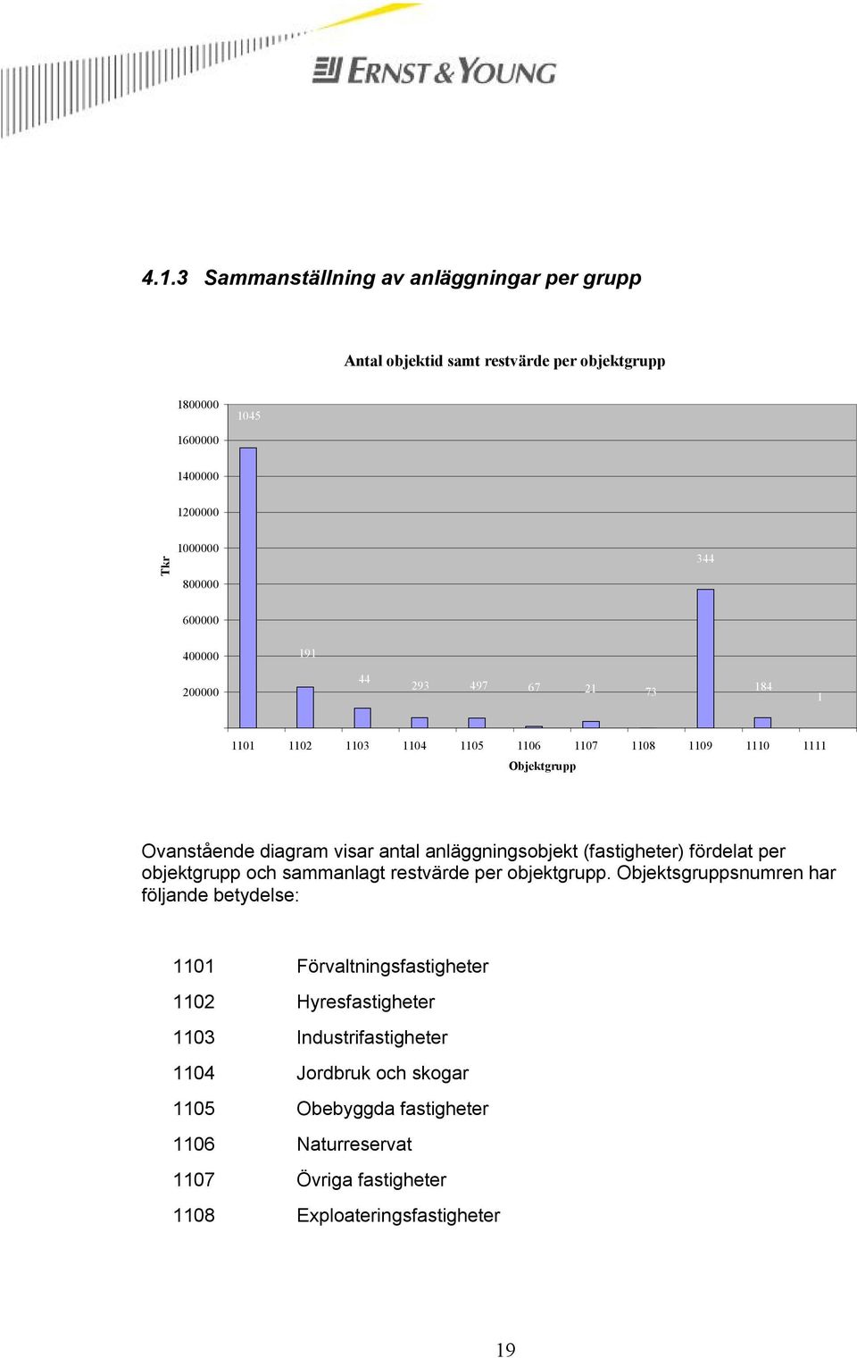 (fastigheter) fördelat per objektgrupp och sammanlagt restvärde per objektgrupp.