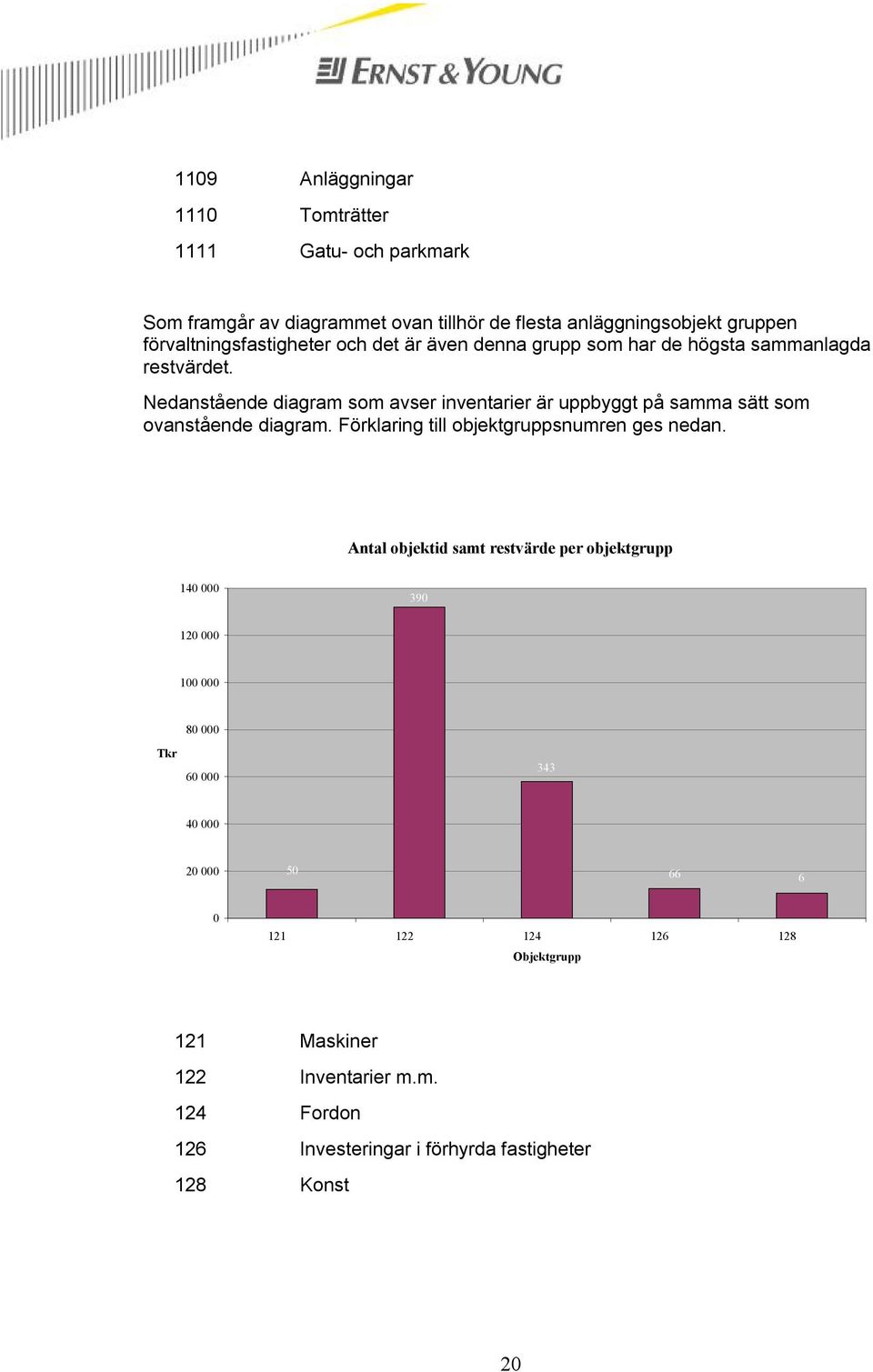 Nedanstående diagram som avser inventarier är uppbyggt på samma sätt som ovanstående diagram. Förklaring till objektgruppsnumren ges nedan.