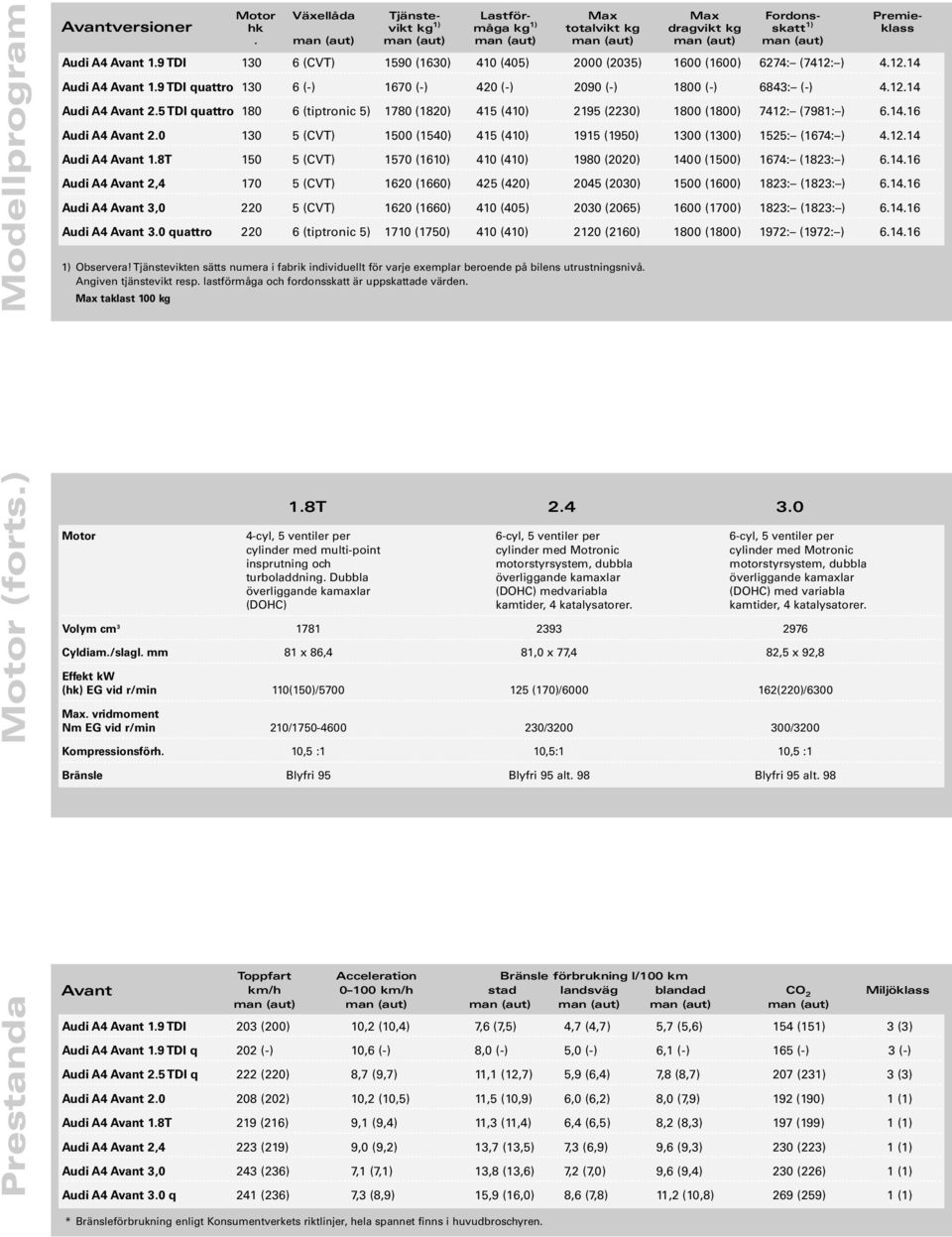 9 TDI quattro 130 6 (-) 1670 (-) 420 (-) 2090 (-) 1800 (-) 6843: (-) 4.12.14 Audi A4 Avant 2.5 TDI quattro 180 6 (tiptronic 5) 1780 (1820) 415 (410) 2195 (2230) 1800 (1800) 7412: (7981: ) 6.14.16 Audi A4 Avant 2.