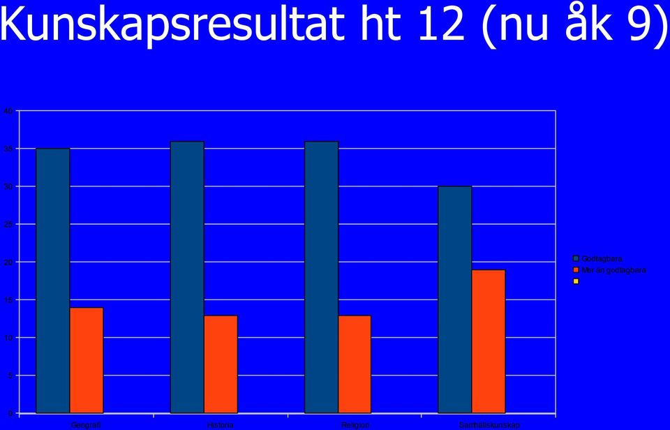 godtagbara 15 10 5 0 Geografi
