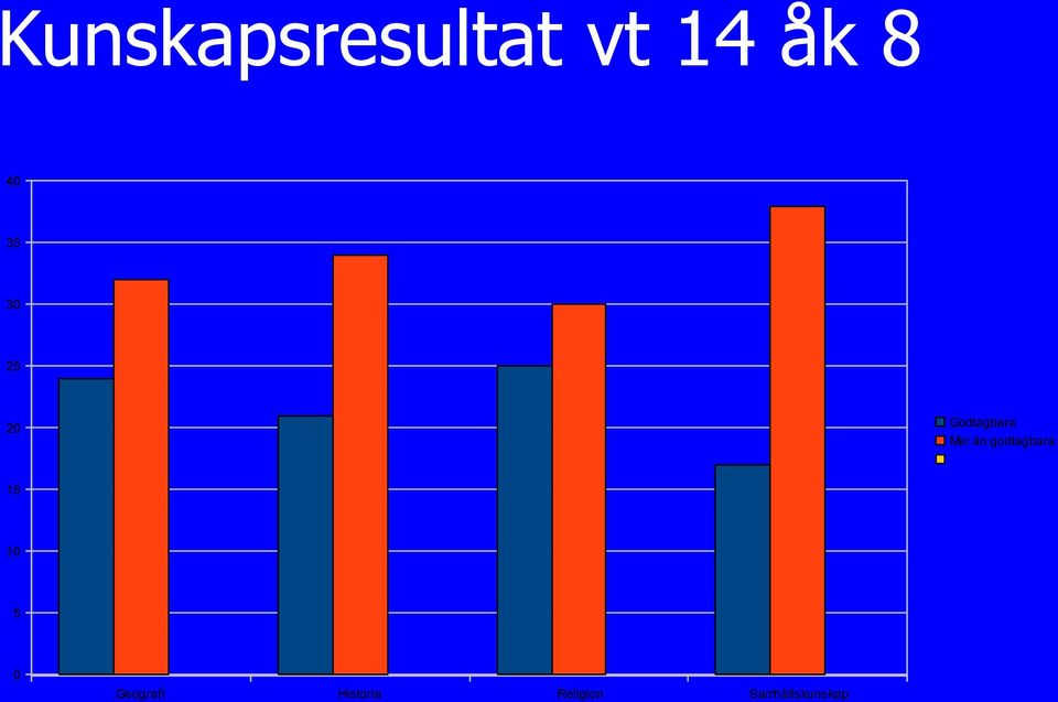 godtagbara 15 10 5 0 Geografi