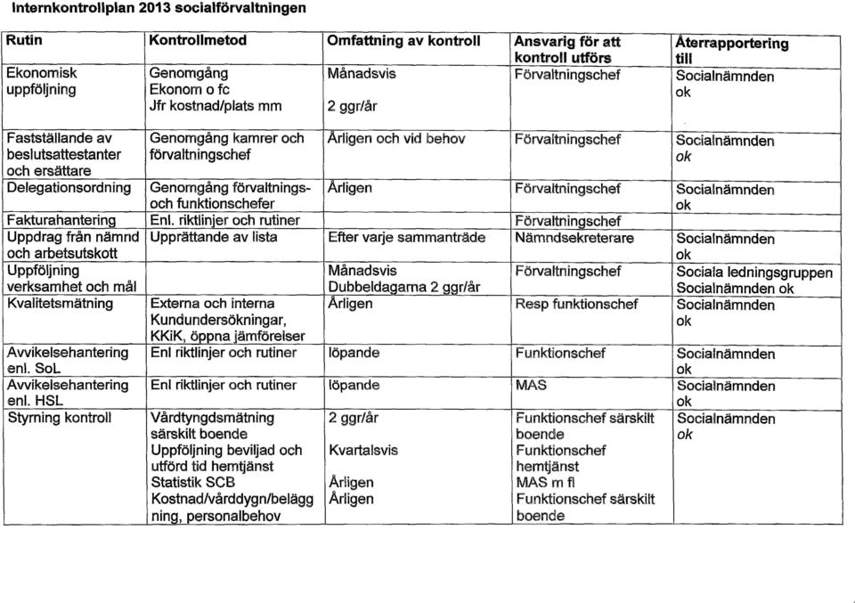 Delegationsordning Genomgång förvaltnings- Arligen Förvaltnings Socialnämnden och funktionser Fakturahantering En.