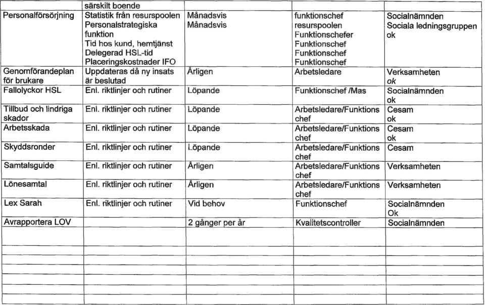 riktlinjer och rutiner löpande Funktions Mas Socialnämnden Tillbud och lindriga En. riktlinjer och rutiner löpande Arbetsledare/Funidions Cesam skador Arbetsskada En.