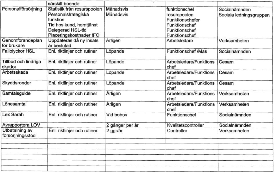 riktlinjer och rutiner Löpande Funktions Mas Socialnämnden Tillbud och lindriga En. riktlinjer och rutiner Löpande Arbetsledare/Funktions Cesam skador Arbetsskada En.