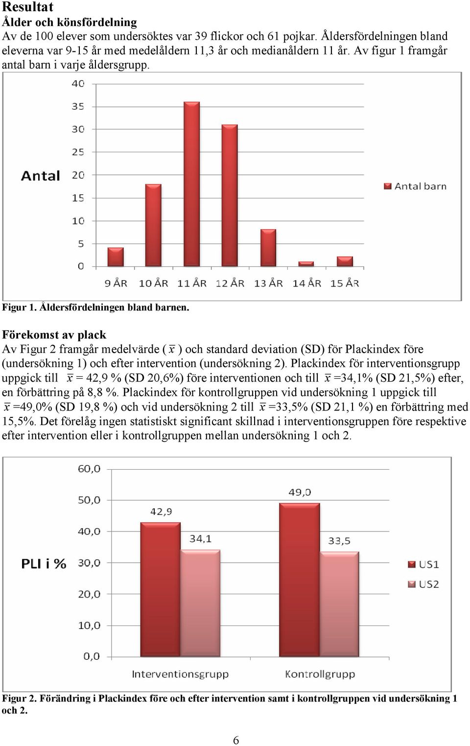 Förekomst av plack Av Figur 2 framgår medelvärde ( x ) och standard deviation (SD) för Plackindex före (undersökning 1) och efter intervention (undersökning 2).