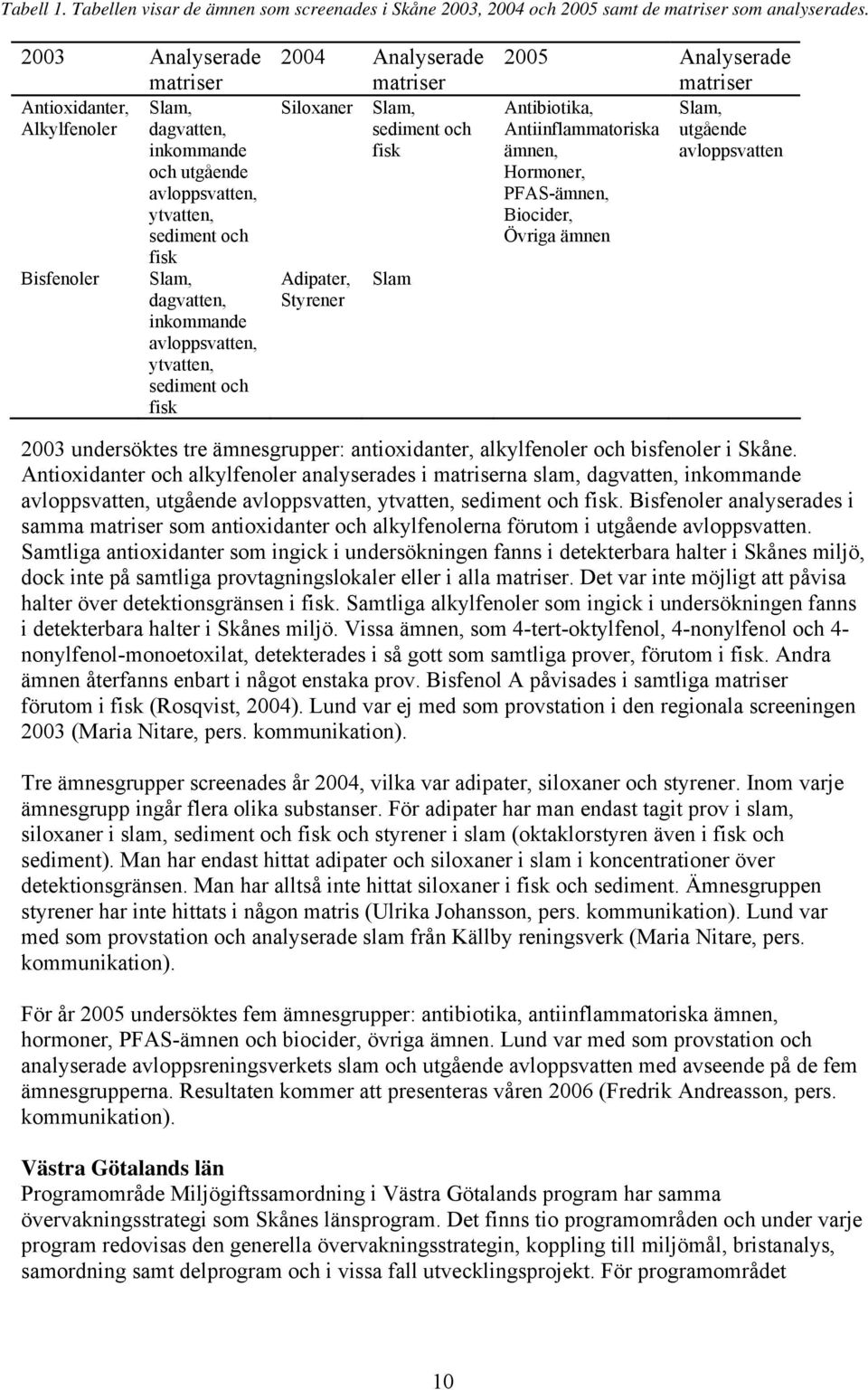 ytvatten, sediment och fisk 2004 Analyserade matriser Siloxaner Slam, sediment och fisk Adipater, Styrener Slam 2005 Analyserade matriser Antibiotika, Slam, Antiinflammatoriska utgående ämnen,