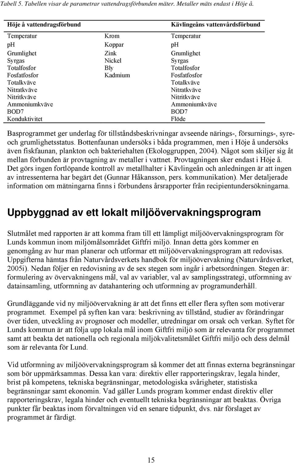 Fosfatfosfor Totalkväve Totalkväve Nitratkväve Nitratkväve Nitritkväve Nitritkväve Ammoniumkväve Ammoniumkväve BOD7 BOD7 Konduktivitet Flöde Basprogrammet ger underlag för tillståndsbeskrivningar