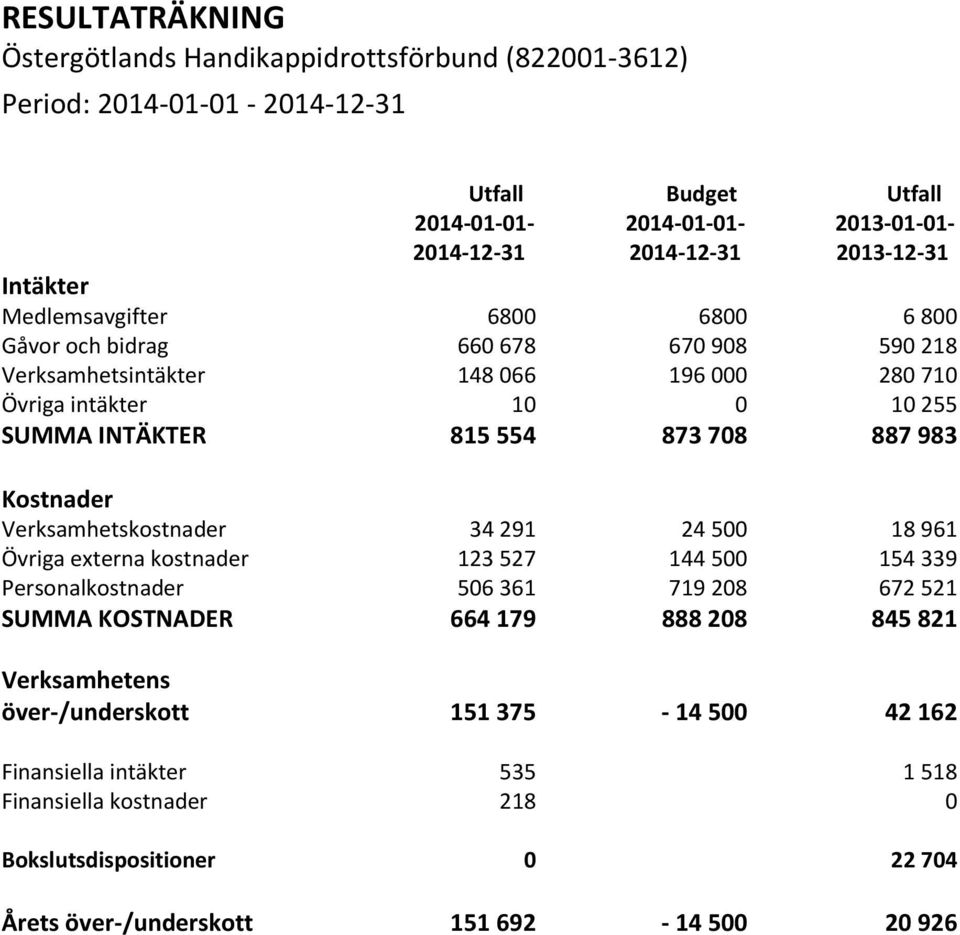 887 983 Kostnader Verksamhetskostnader 34 291 24 500 18 961 Övriga externa kostnader 123 527 144 500 154 339 Personalkostnader 506 361 719 208 672 521 SUMMA KOSTNADER 664 179 888 208 845