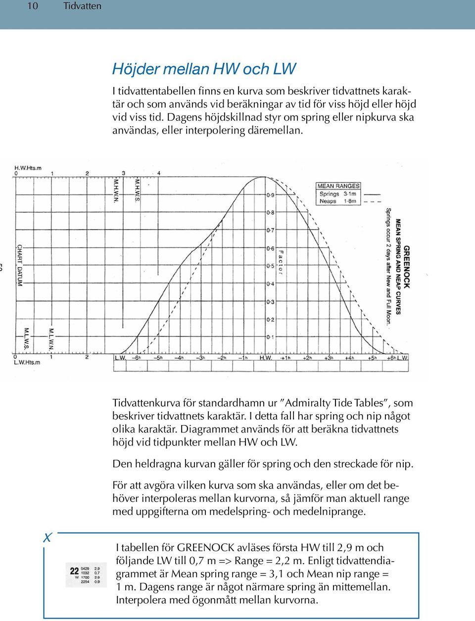 I detta fall har spring och nip något olika karaktär. Diagrammet används för att beräkna tidvattnets höjd vid tidpunkter mellan HW och LW.