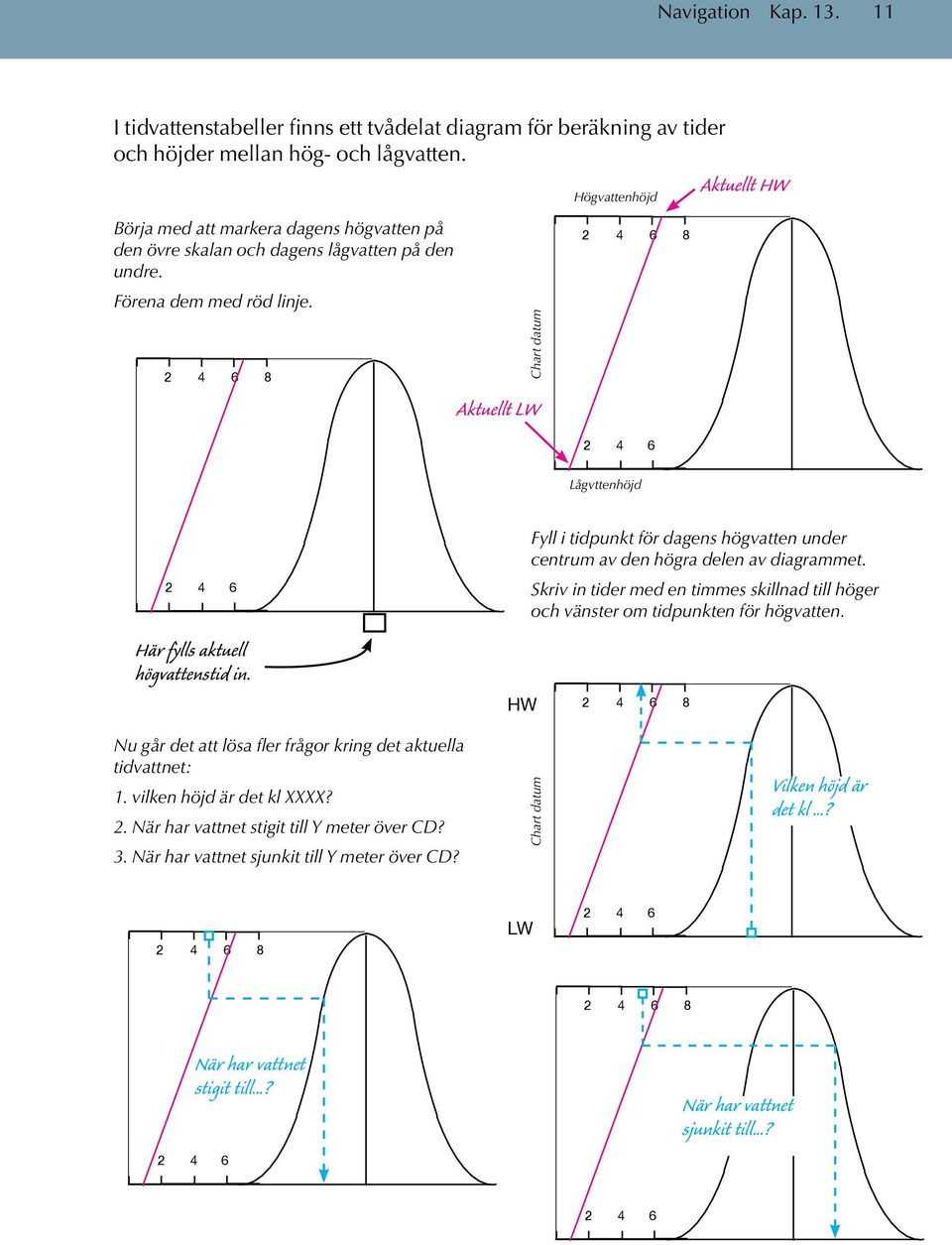 2 4 6 8 Chart datum Aktuellt LW Högvattenhöjd 2 4 6 8 2 4 6 Lågvttenhöjd 2 4 6 Här fylls aktuell högvattenstid in.
