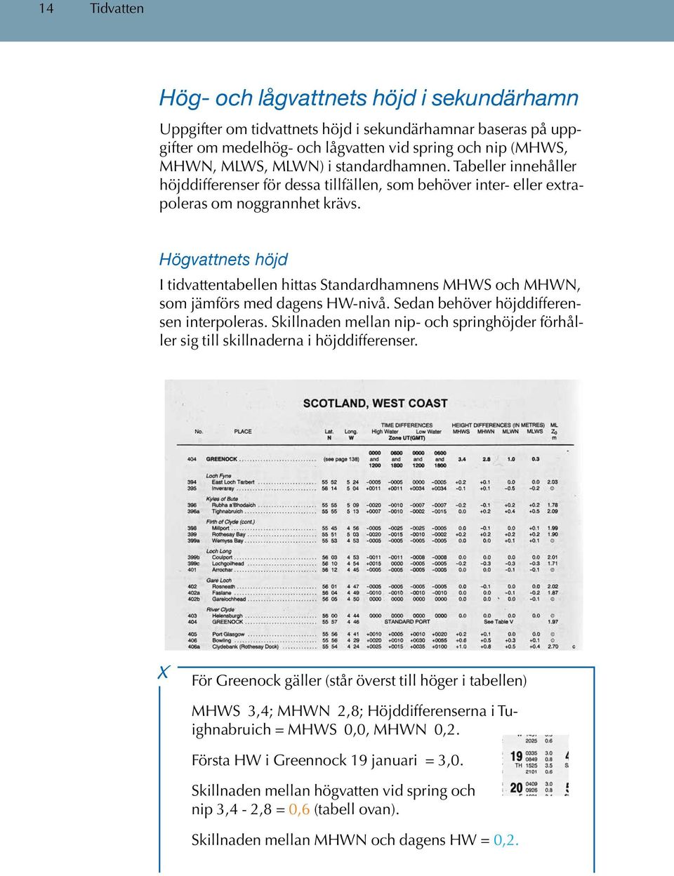 Högvattnets höjd I tidvattentabellen hittas Standardhamnens MHWS och MHWN, som jämförs med dagens HW-nivå. Sedan behöver höjddifferensen interpoleras.