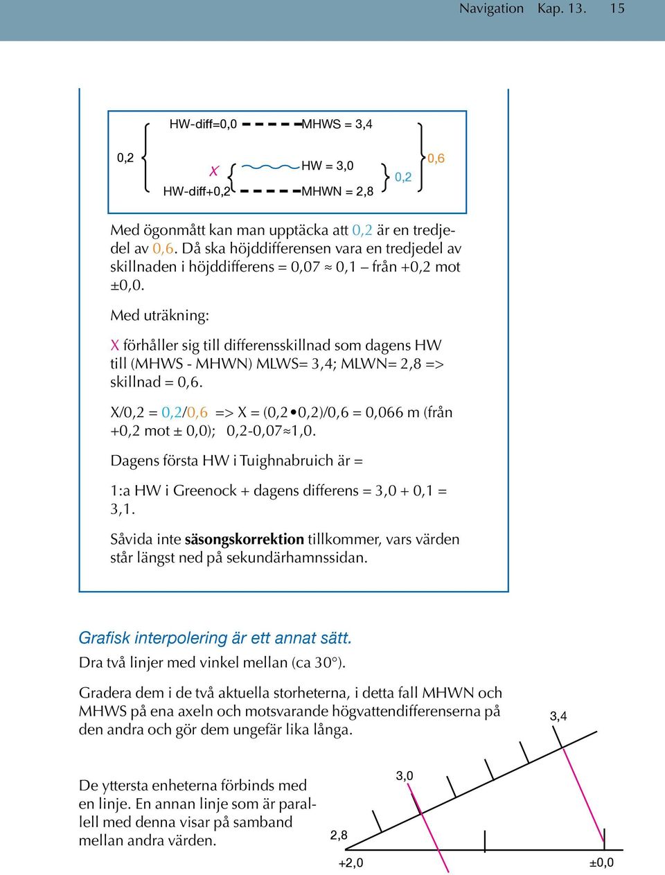 Med uträkning: X förhåller sig till differensskillnad som dagens HW till (MHWS - MHWN) MLWS= 3,4; MLWN= 2,8 => skillnad = 0,6.