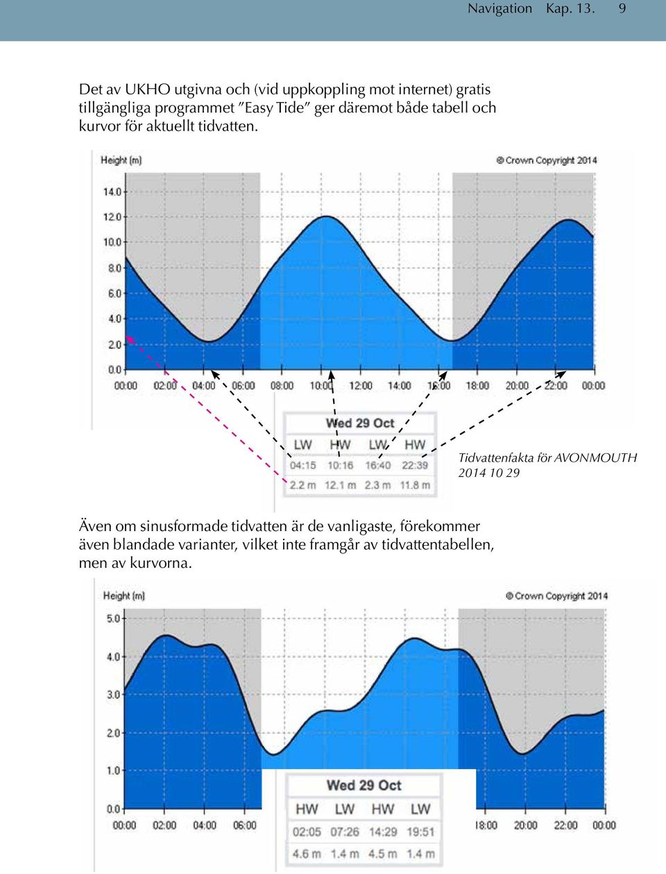 Easy Tide ger däremot både tabell och kurvor för aktuellt tidvatten.