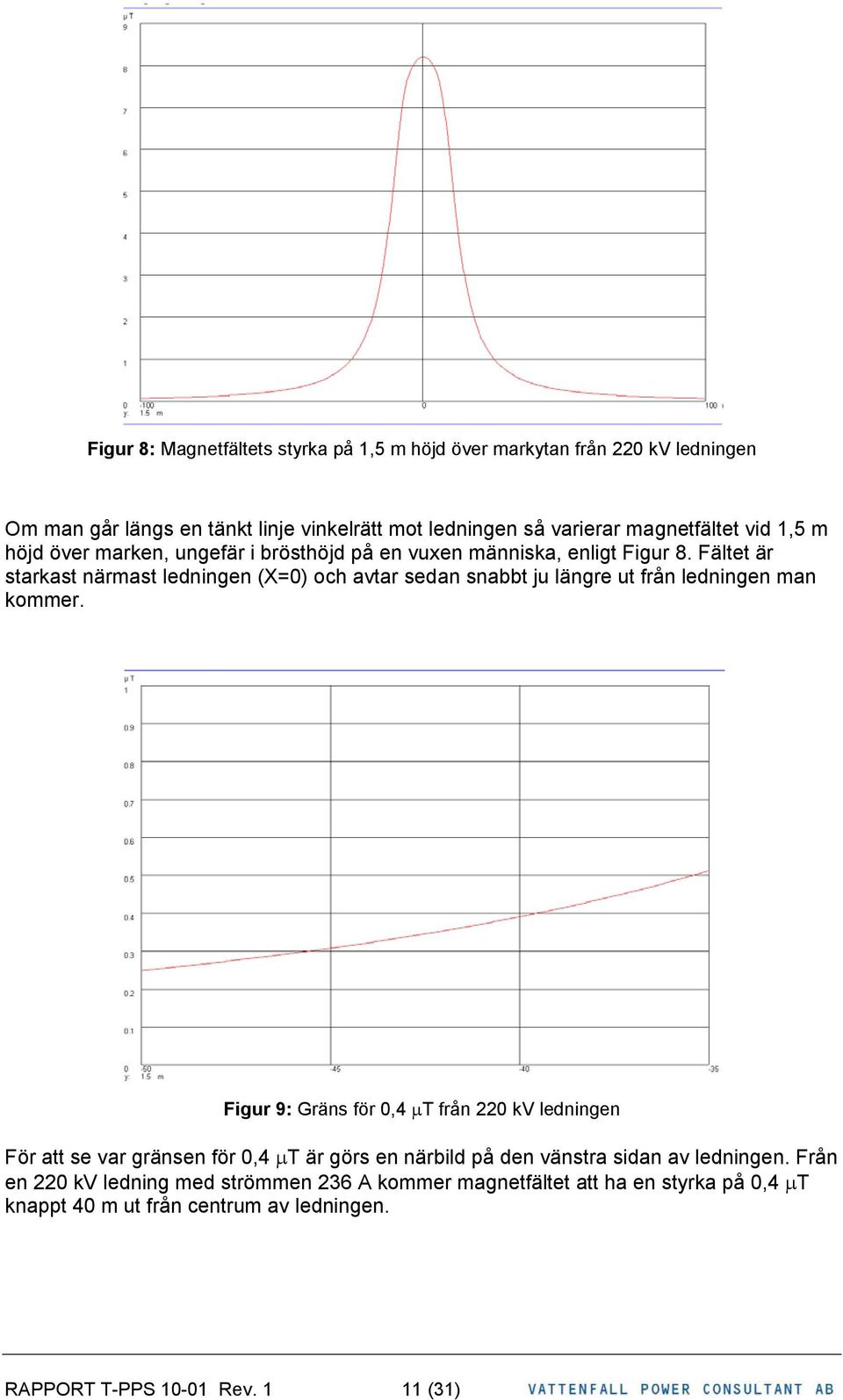 Fältet är starkast närmast ledningen (X=0) och avtar sedan snabbt ju längre ut från ledningen man kommer.