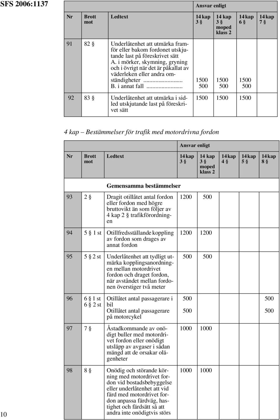 .. 92 83 Underlåtenhet att utmärka i sidled utskjutande last på föreskrivet sätt 3 1 3 moped klass 2 1 6 1 1 1 1 7 4 kap Bestämmelser för trafik med motordrivna fordon Ansvar enligt Nr Brott mot