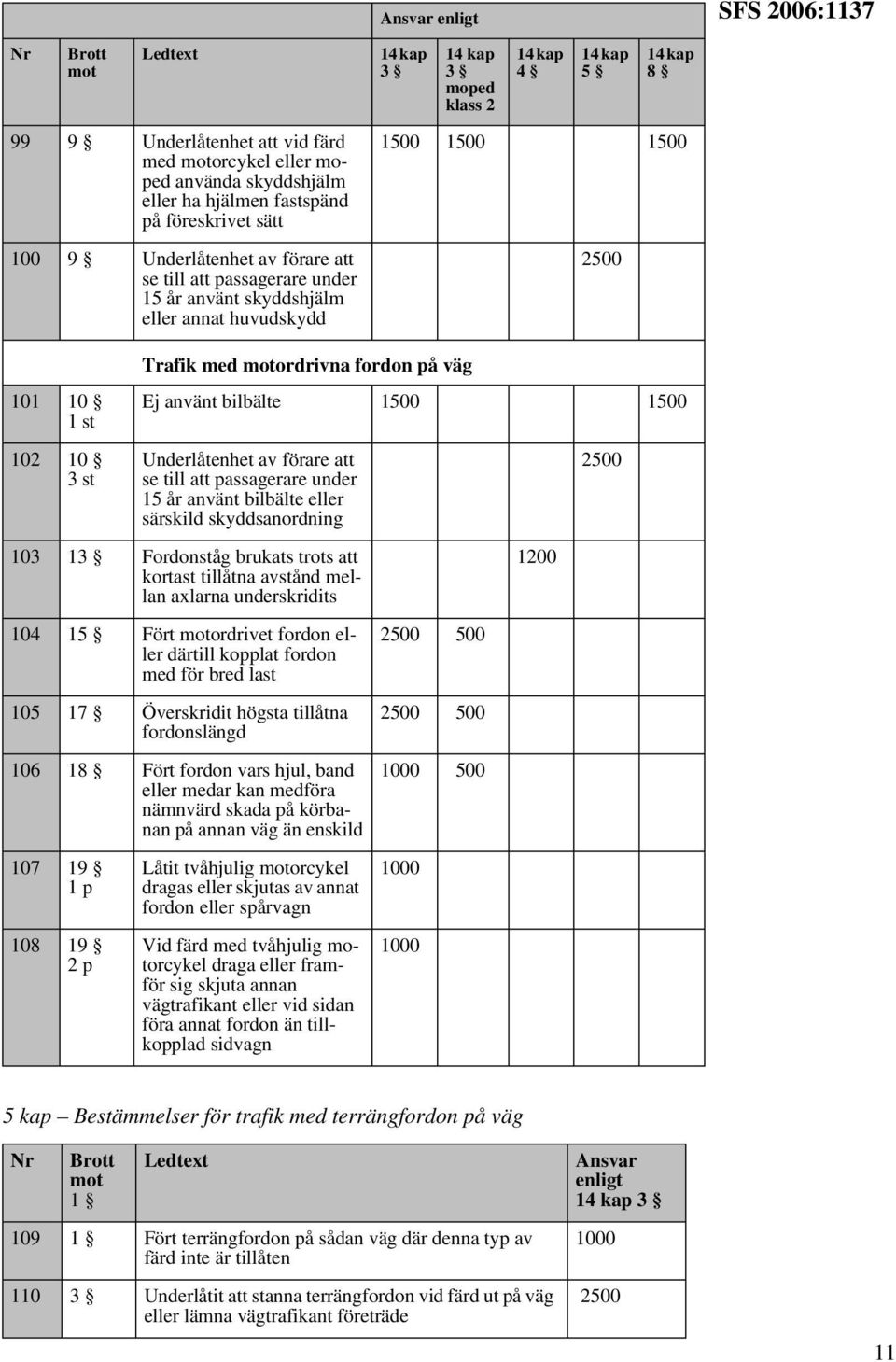 Underlåtenhet av förare att se till att passagerare under 15 år använt bilbälte eller särskild skyddsanordning 103 13 Fordonståg brukats trots att kortast tillåtna avstånd mellan axlarna