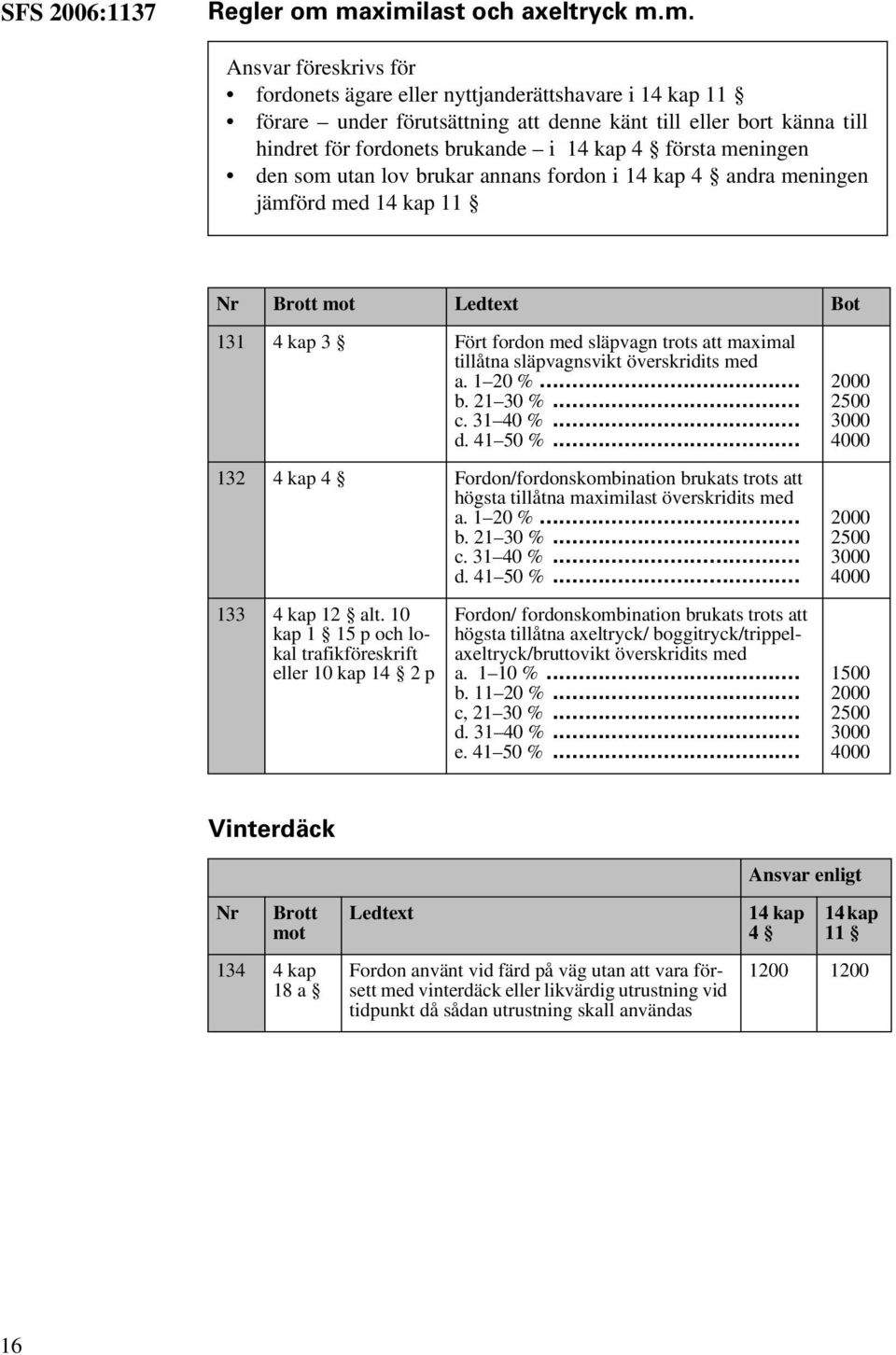 i 4 första meningen den som utan lov brukar annans fordon i 4 andra meningen jämförd med 11 Nr Brott mot Ledtext Bot 131 4 kap 3 Fört fordon med släpvagn trots att maximal tillåtna släpvagnsvikt