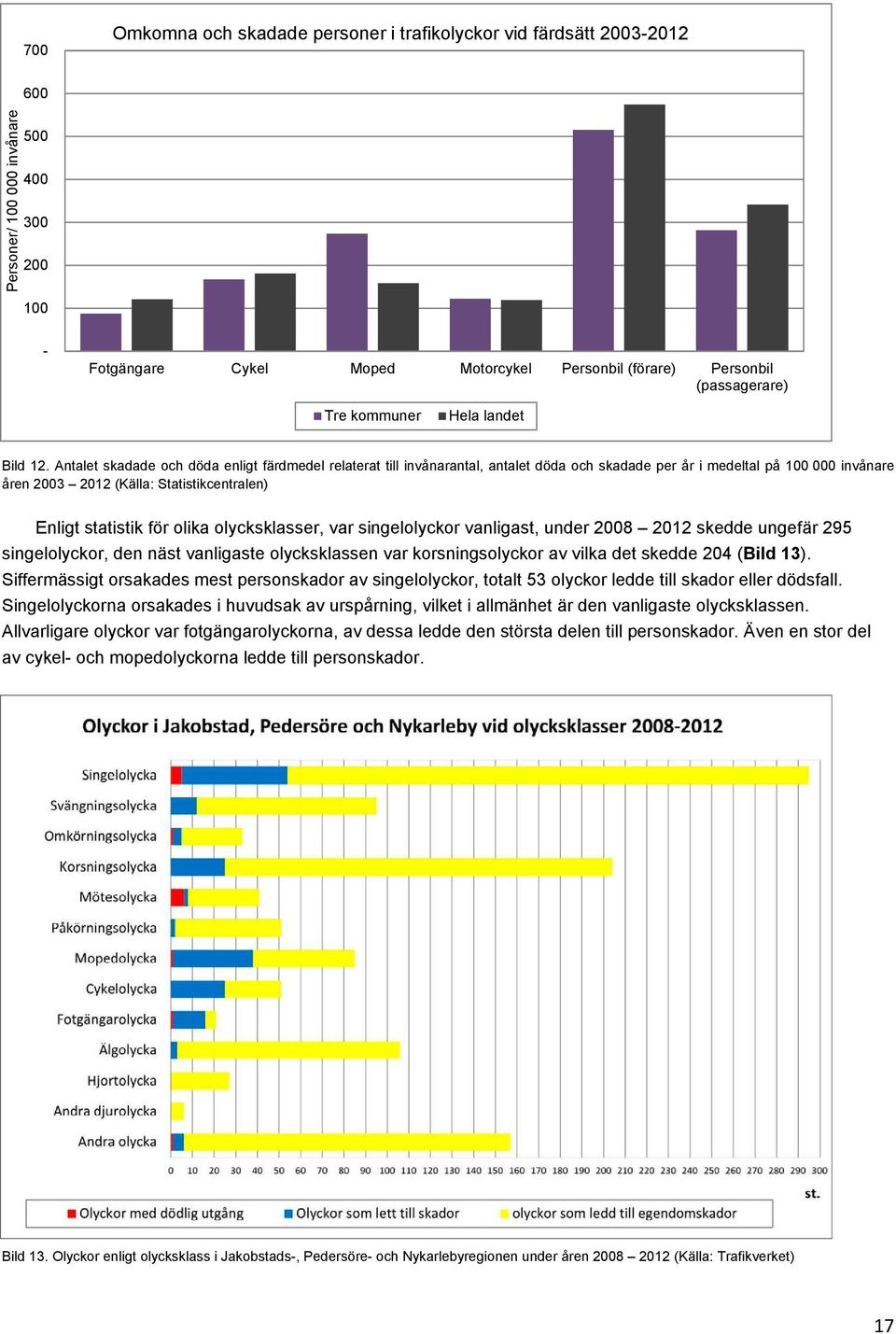 Antalet skadade och döda enligt färdmedel relaterat till invånarantal, antalet döda och skadade per år i medeltal på 100 000 invånare åren 2003 2012 (Källa: Statistikcentralen) Enligt statistik för